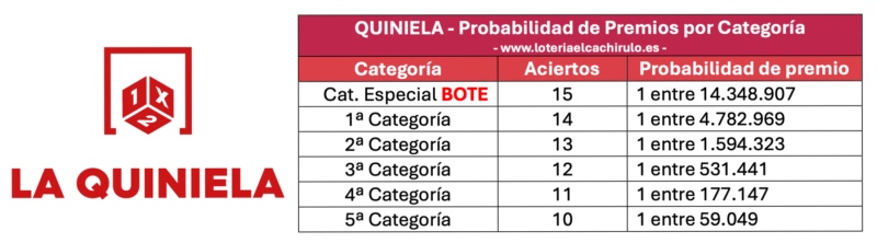 Probabilidad de acierto en la Quiniela